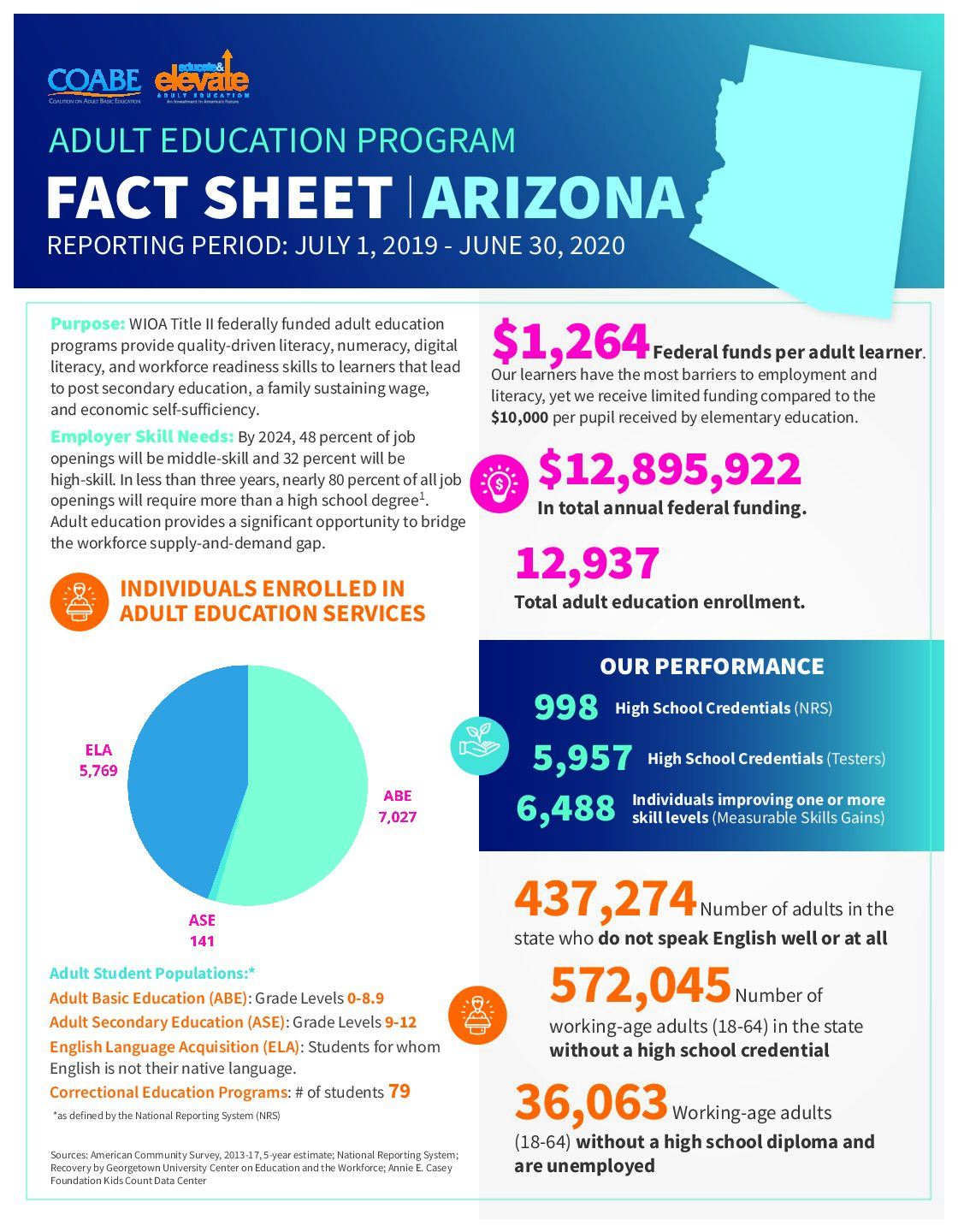 Arizona State Fact Sheet