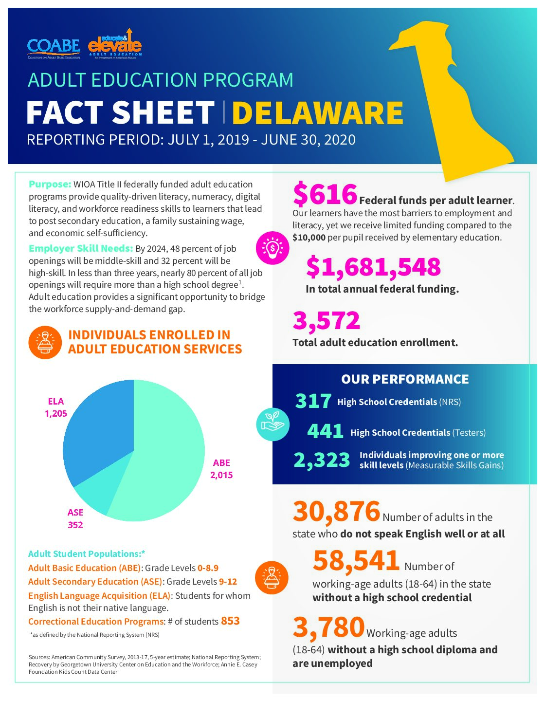 Delaware State Fact Sheet