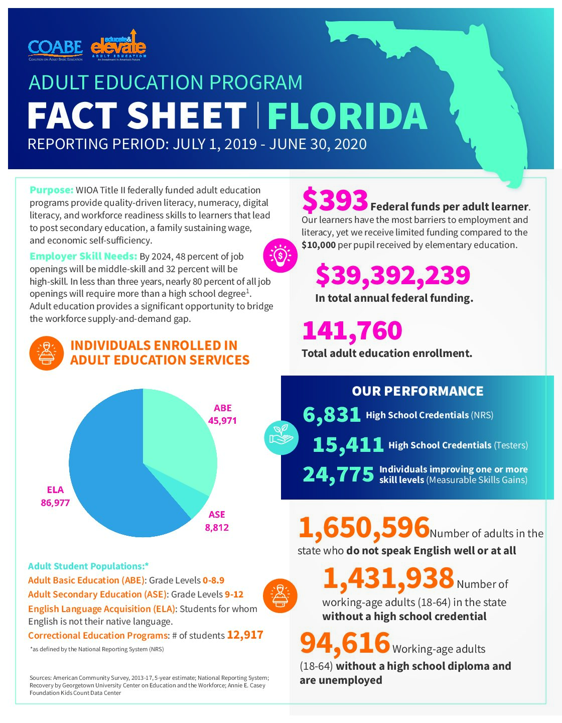 Florida State Fact Sheet