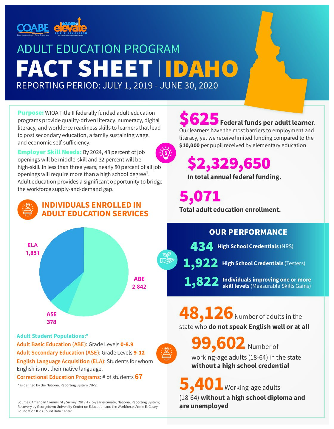 Idaho State Fact Sheet