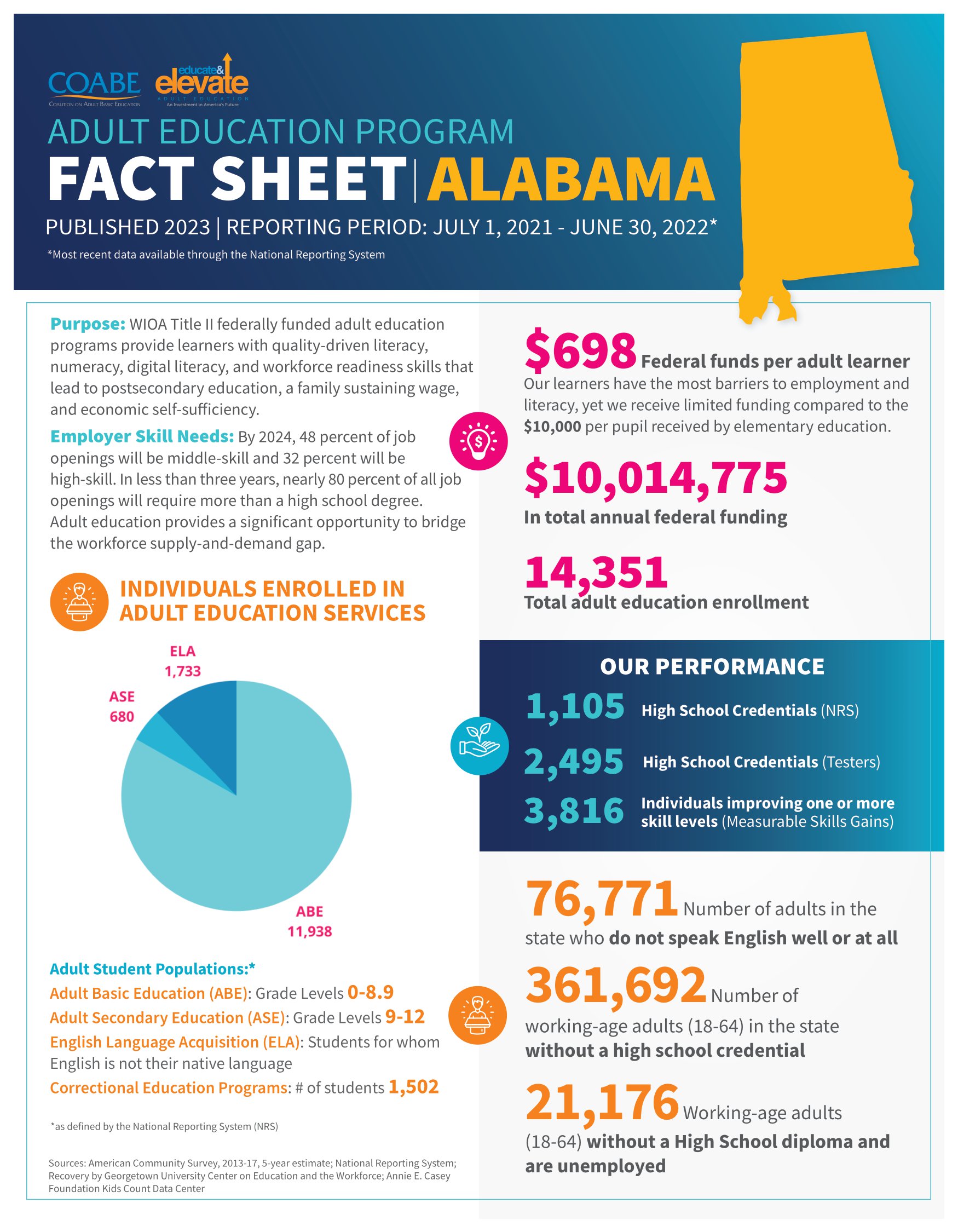 Alabama State Fact Sheet