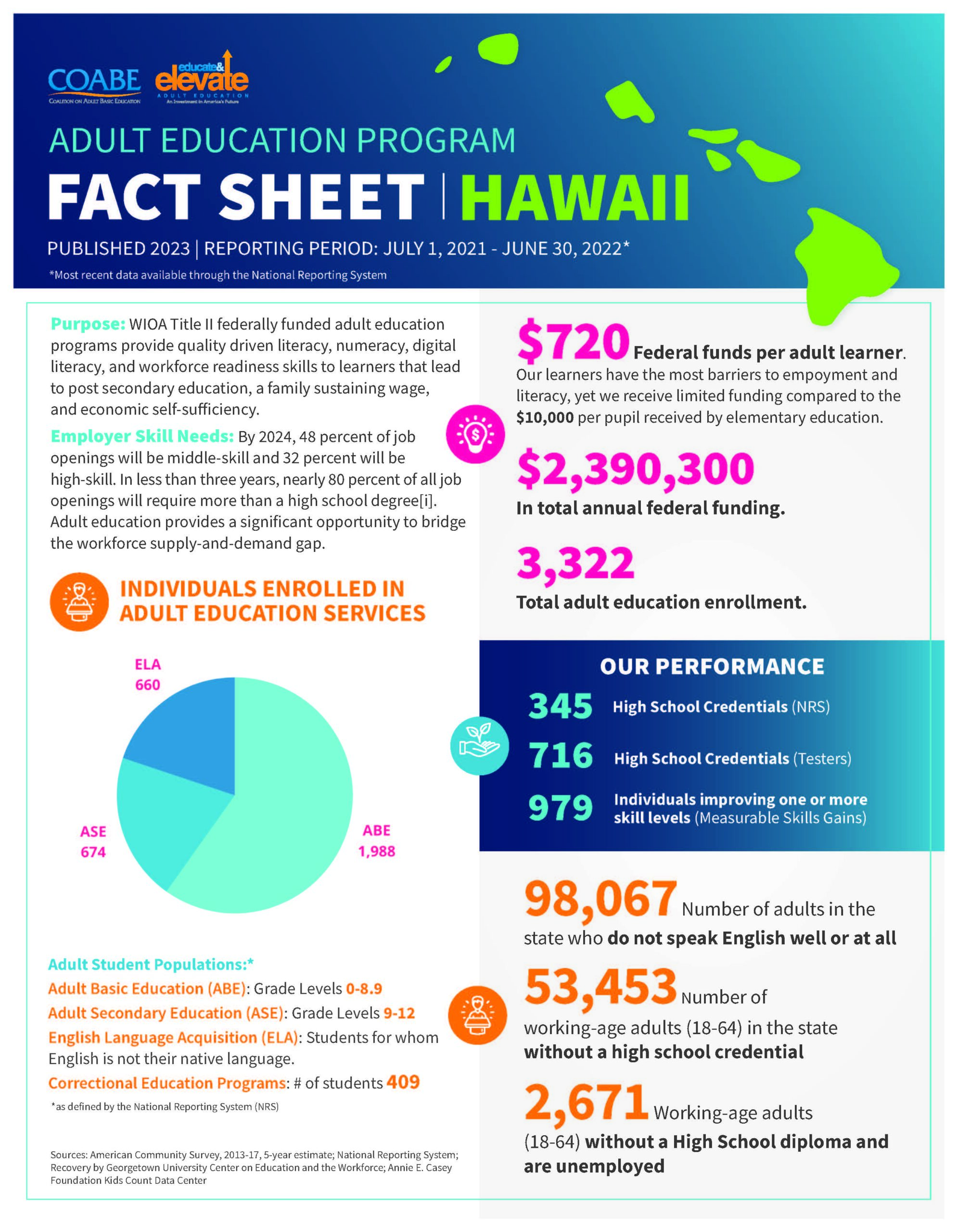 Hawaii State Fact Sheet