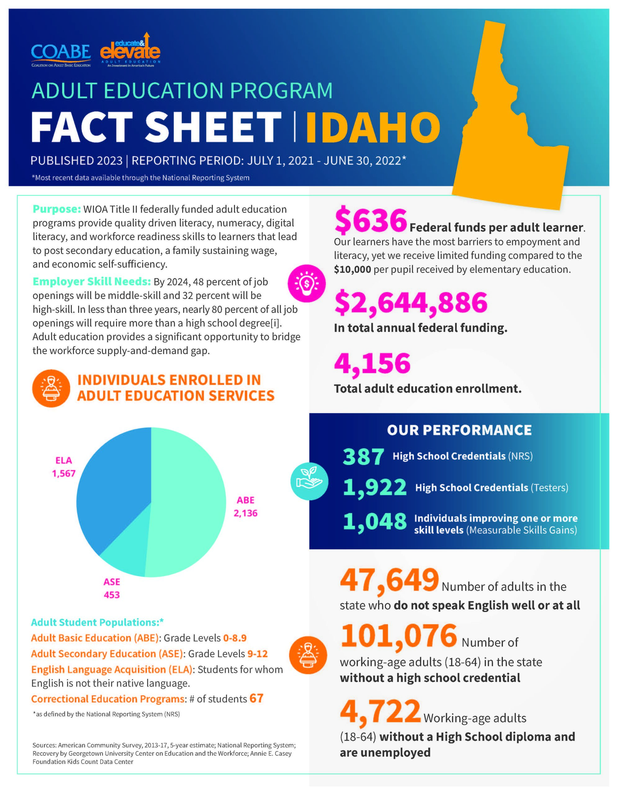 Idaho State Fact Sheet