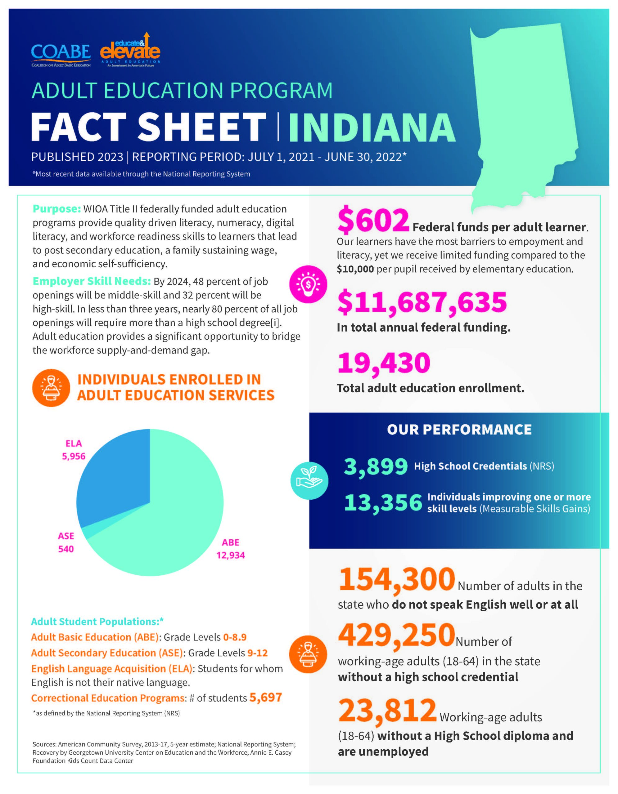 Indiana State Fact Sheet