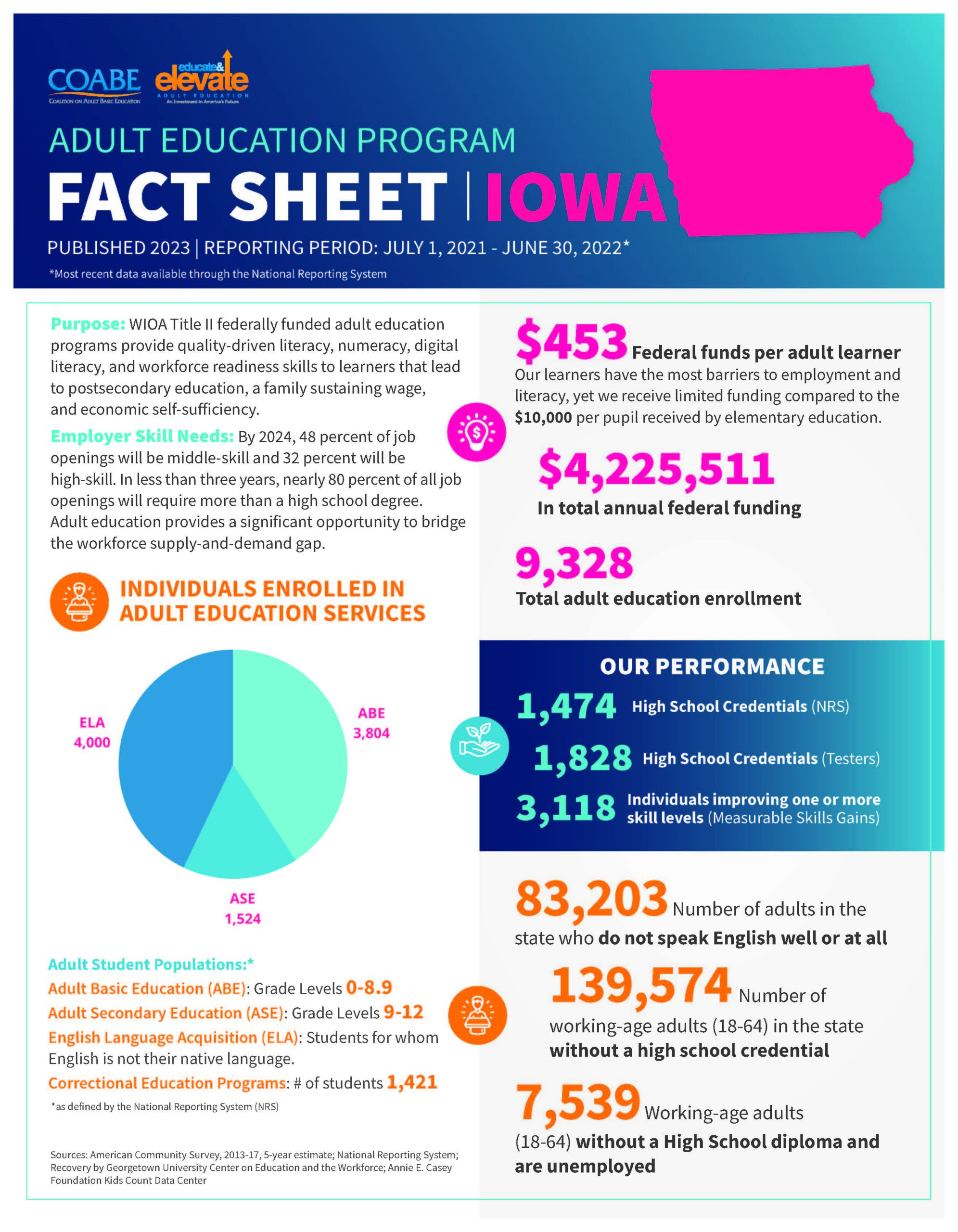 Iowa State Fact Sheet