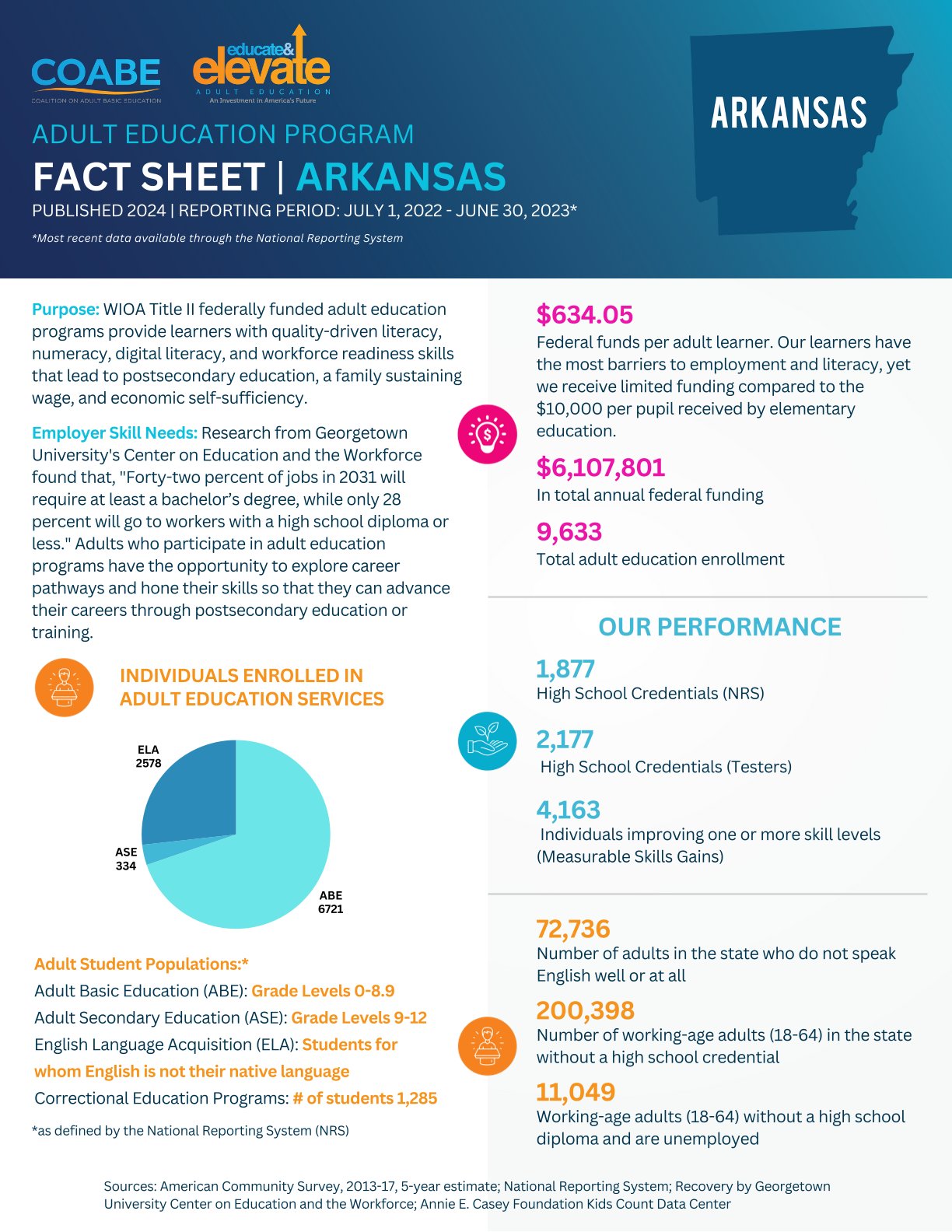 Arkansas State Fact Sheet