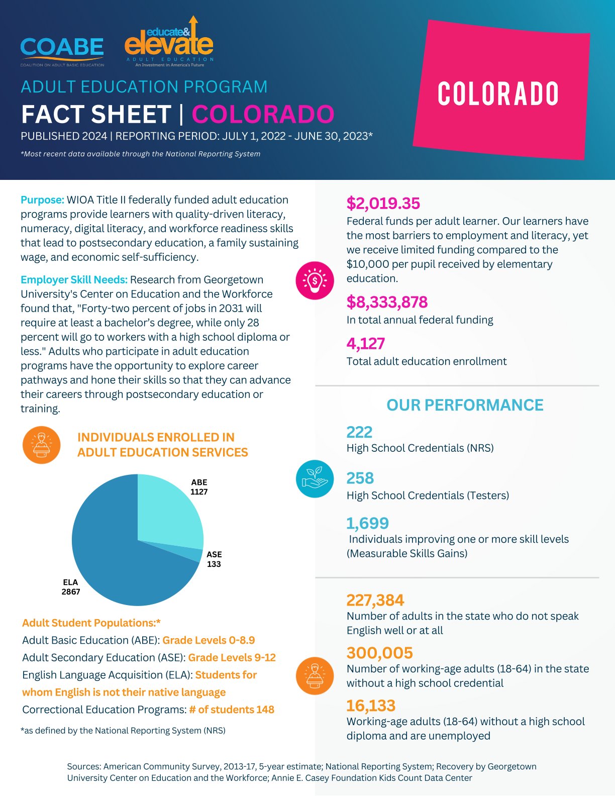 Colorado State Fact Sheet