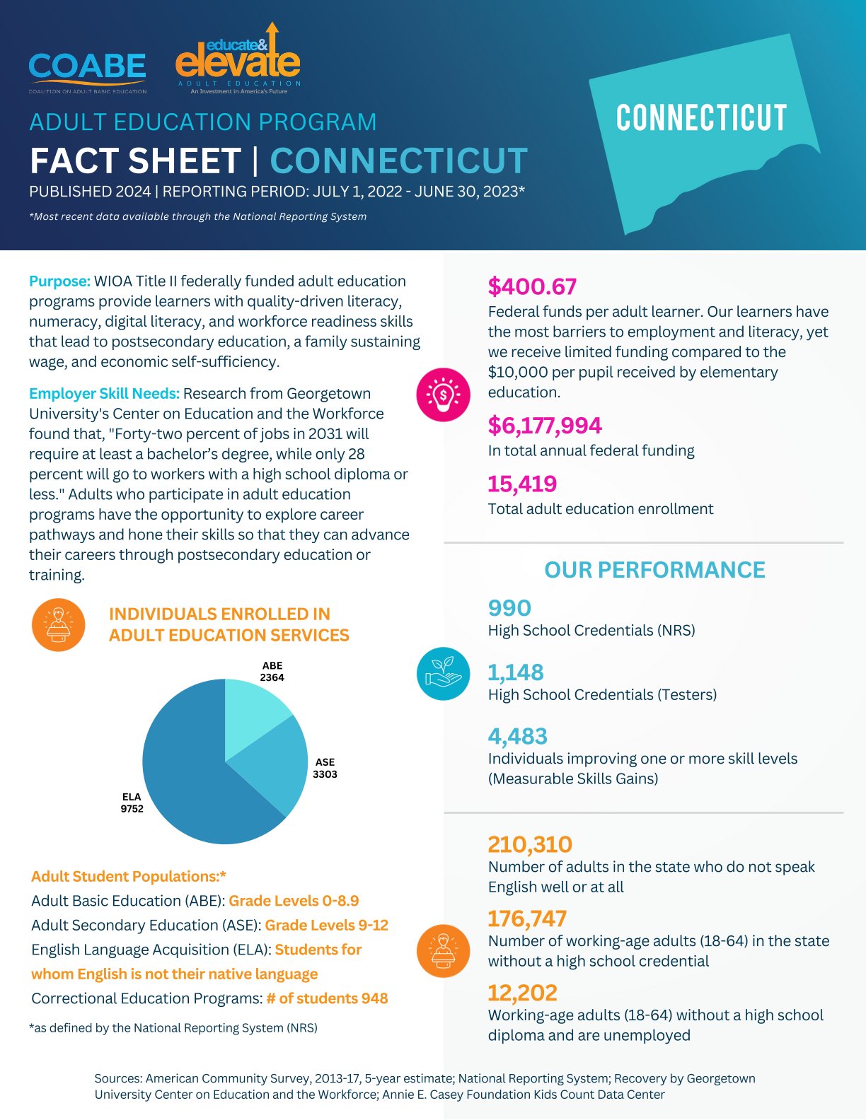 Connecticut State Fact Sheet