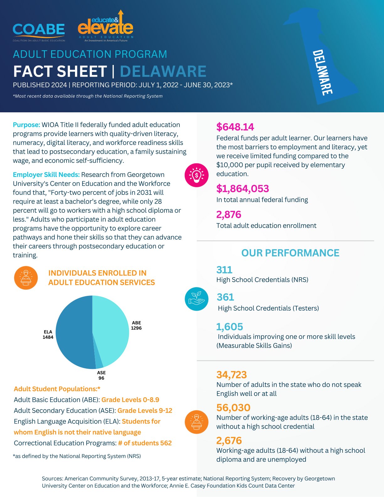 Delaware State Fact Sheet