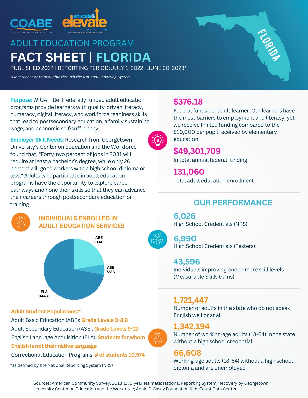 Florida State Fact Sheet