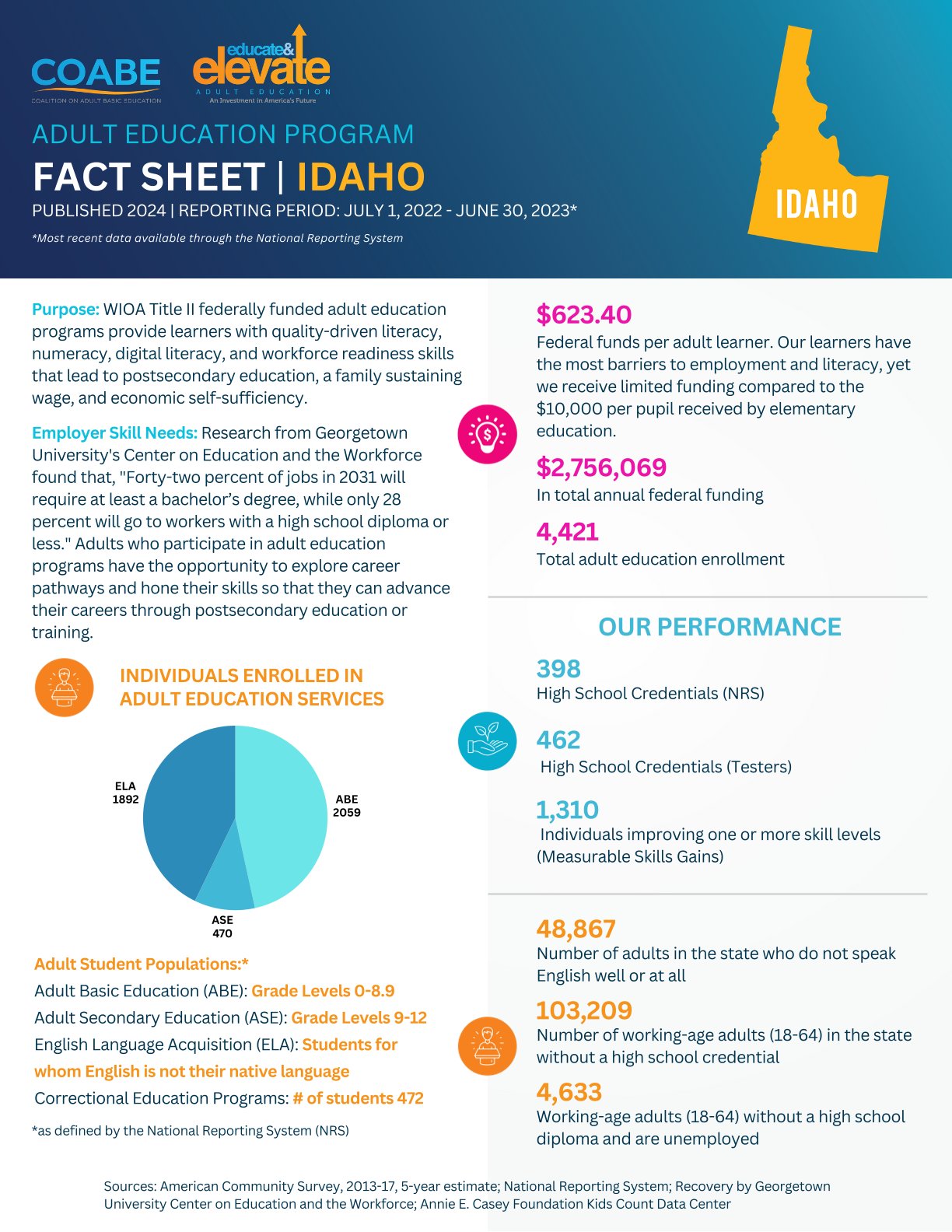 Idaho State Fact Sheet