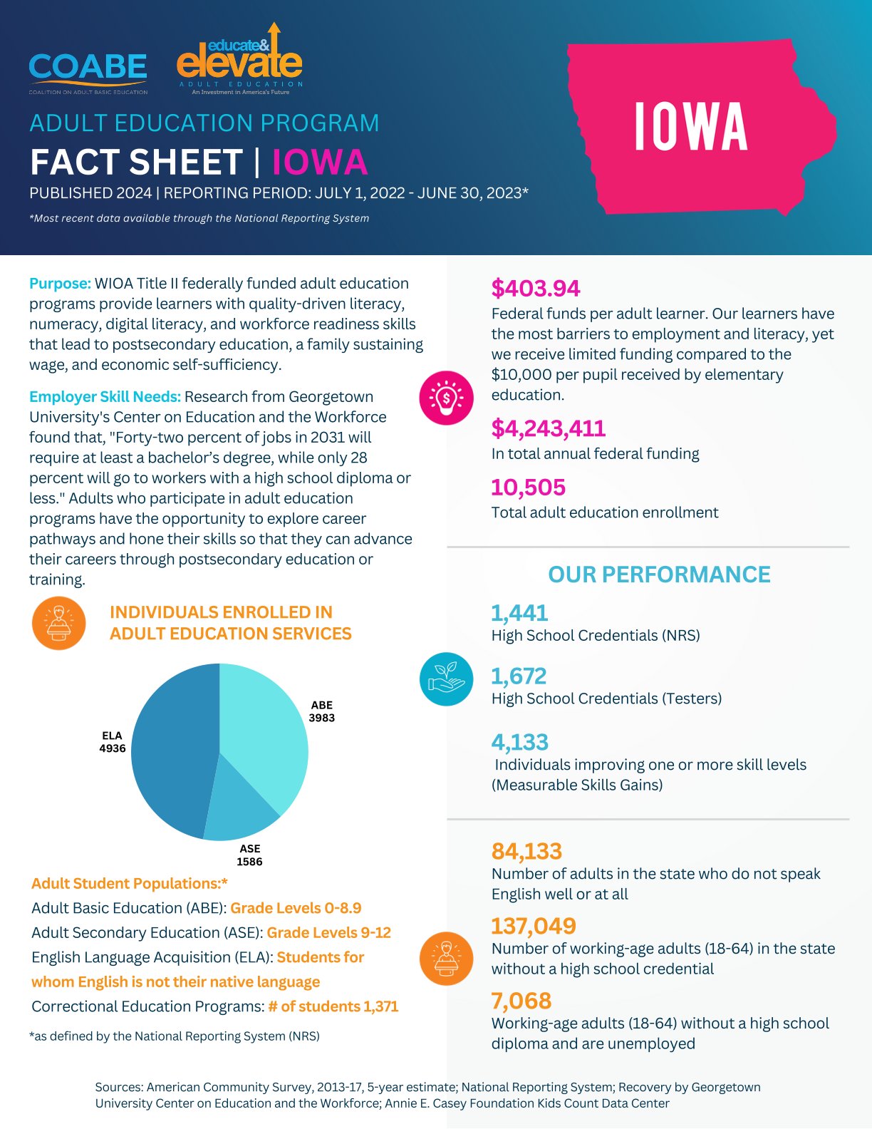 Iowa State Fact Sheet