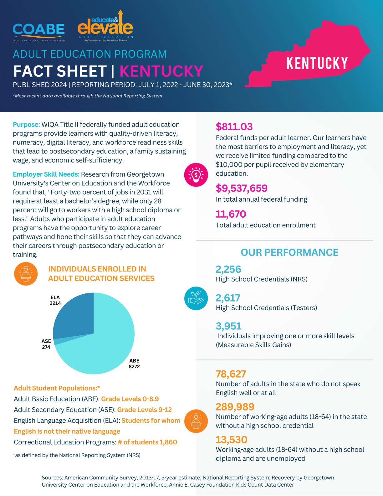 Kentucky State Fact Sheet